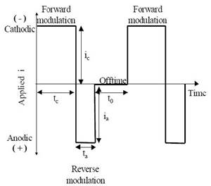 Functional Trivalent Chromium Electroplating of Internal Diameters
